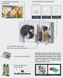 Visoka pouzdanost R290dizalice topline
