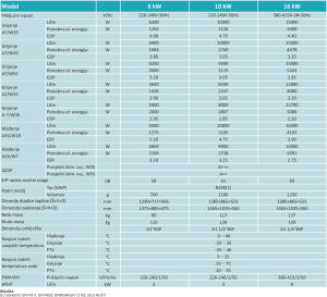 TABLICA S KARAKTERISTIKAMA dizalice topline